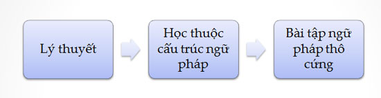 Quy trình học ngữ pháp giáo trình tiếng Trung thông thường